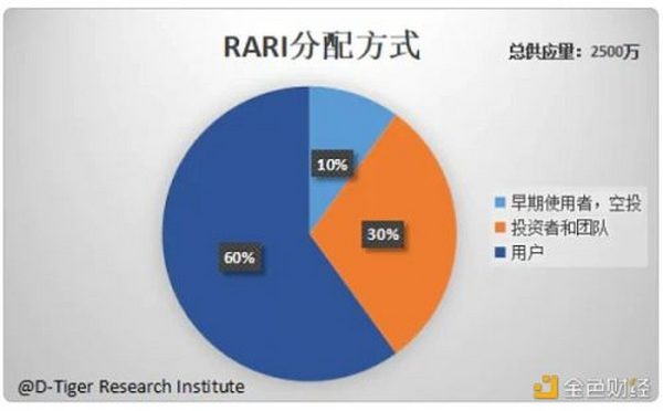 万字NFT市场报告 一起寻找下一个Opensea