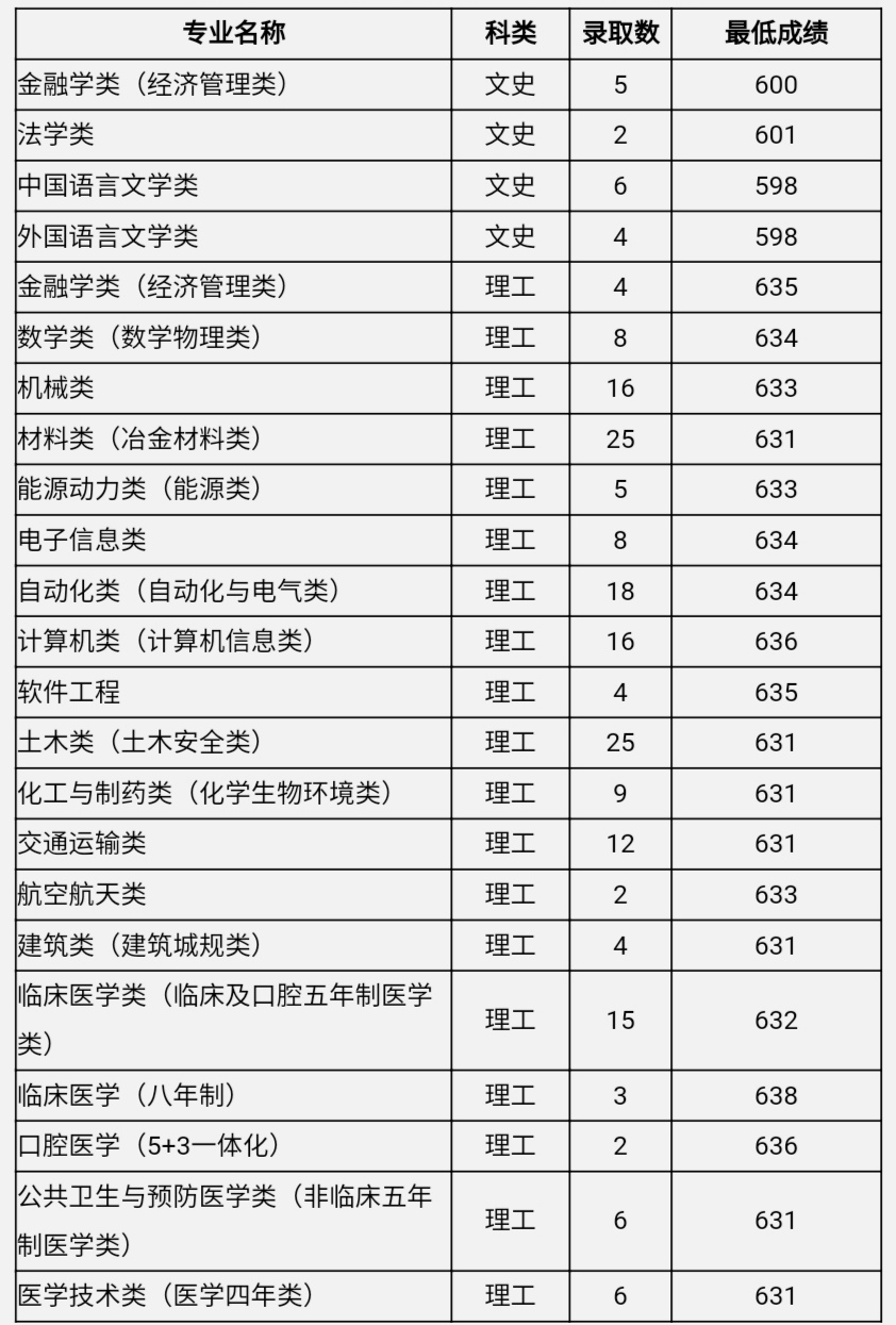 各大学录取分数线2020图片