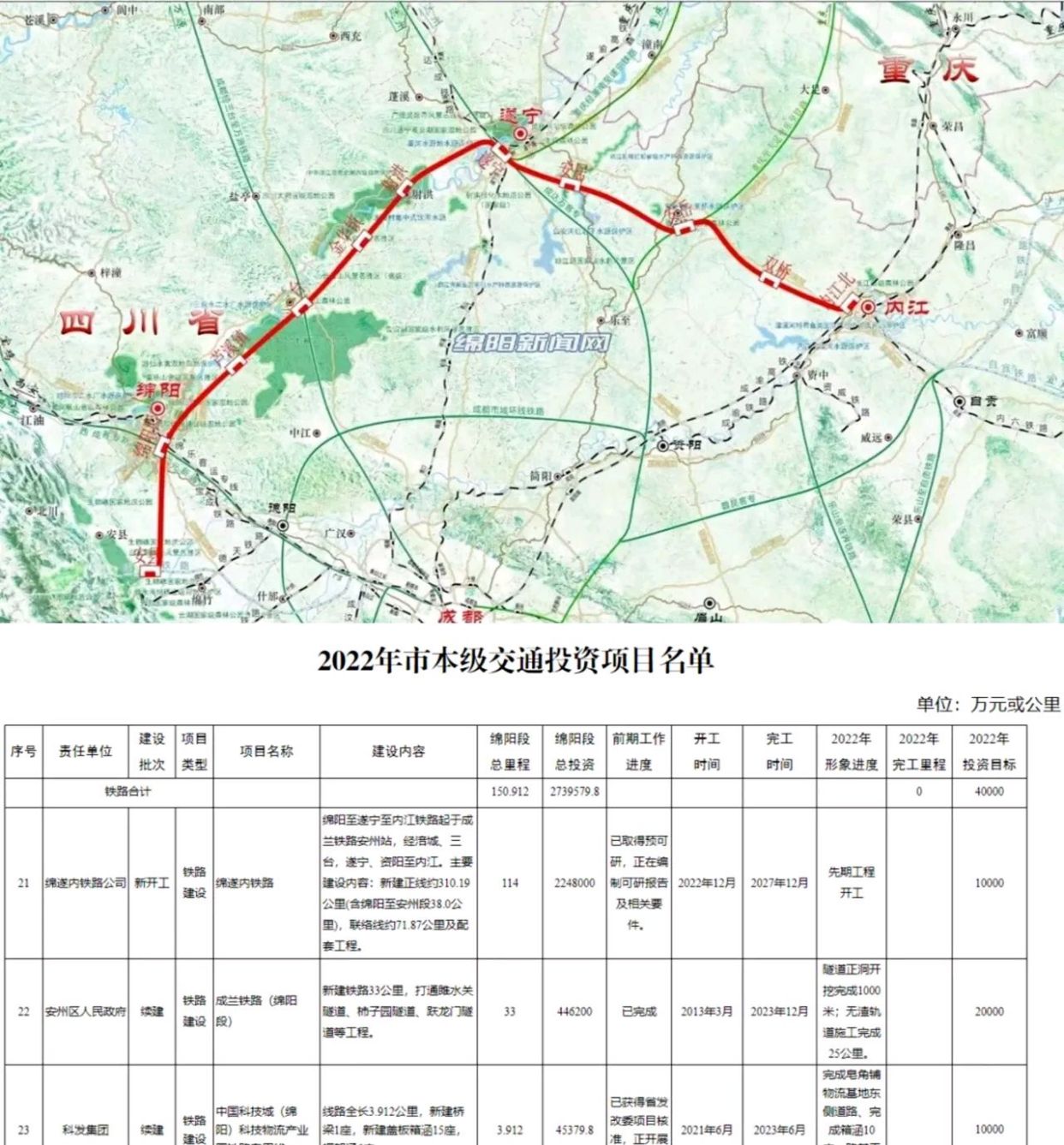 绵阳市2022年市本级交通攻坚项目名单发布:绵遂内铁路12月份开