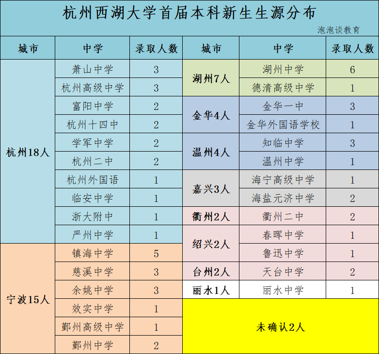 2022年西湖大学首届本科招生生源分布:杭州最多,湖州冲到前三