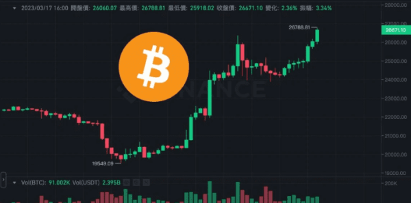 11.9亿美元的比特币期权今晚到期，BTC的最大压力在2.3万美元。