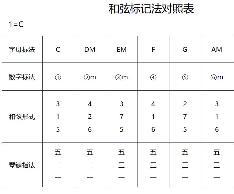 c和弦电子琴指法图图片