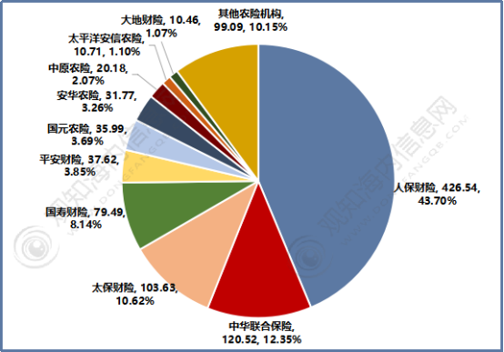 2023年中国农业保险行业市场现状及发展策略分析「图」