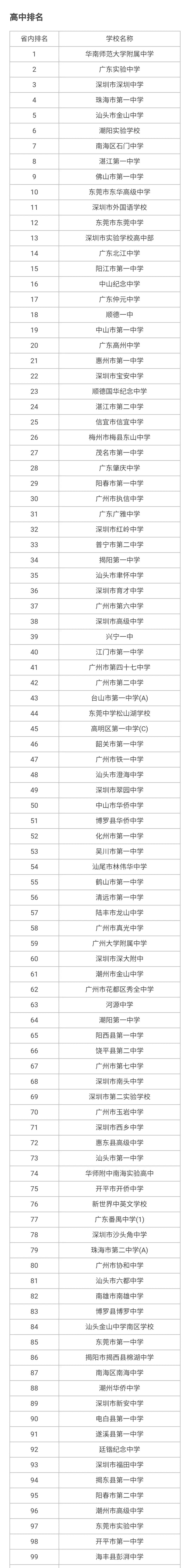 最新广东省高中排名!深圳中学只排第三 第一名,华南师范大学附属中学
