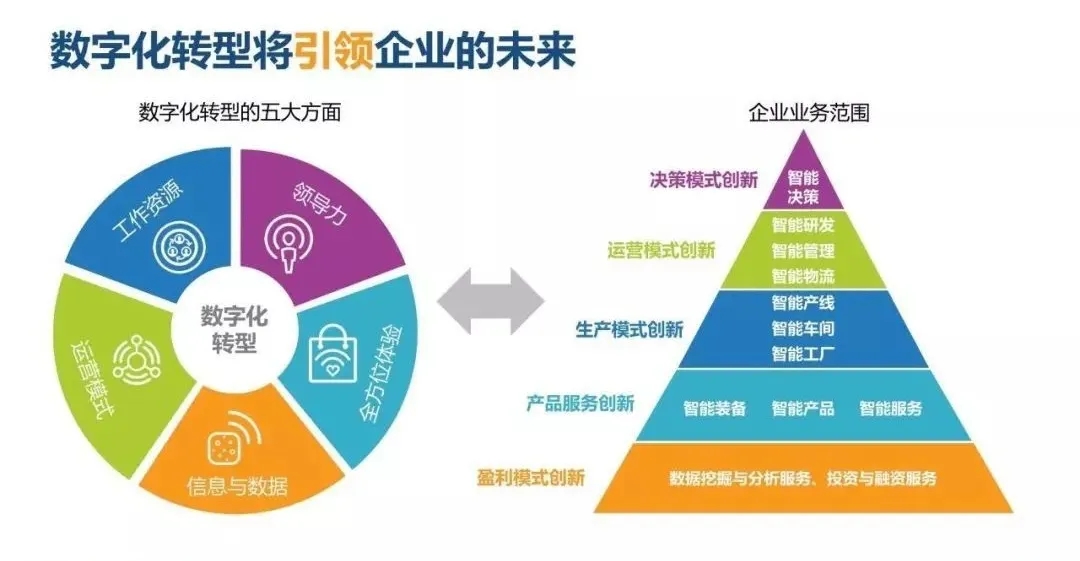 210403 企业数字化转型战略方向与战术方案