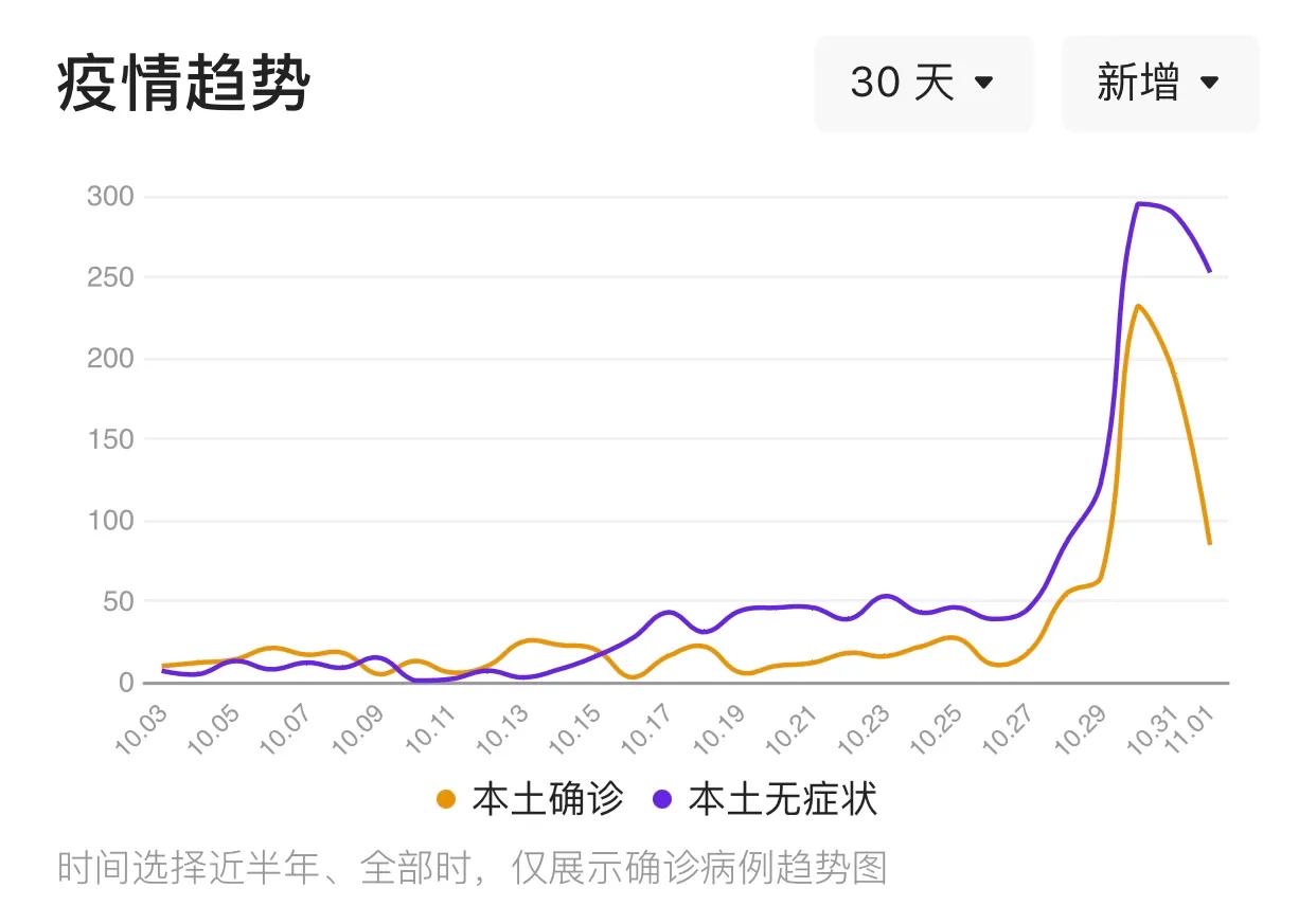 广州新增病例大幅度下降,部分区域疫情仍较为严峻!加速清零!