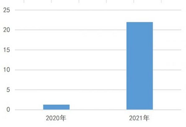 2018与2022年市场对比 以及未来的市场展望