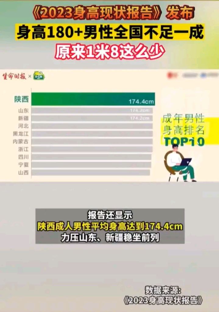 陝西男性,勇奪全國平均身高冠軍!以後沒山東大漢這個稱號了!