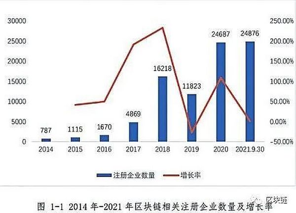 区块链相关注册企业达9.1万余家 行业迎来发展高潮