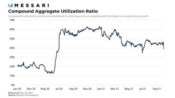 Messari报告：COMP错发的Q3 DeFi“老炮”Compound还好吗？
