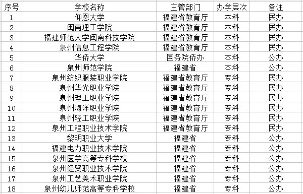 福建支持泉州的两所学校升级,哪一所的希望最大?