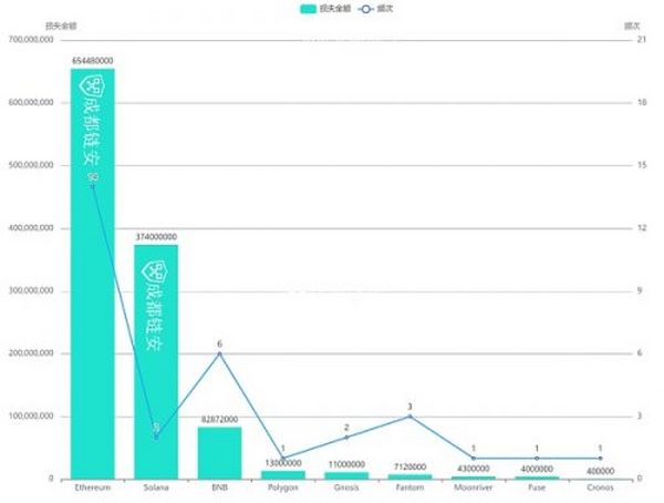 2022年Q1全球区块链安全生态报告 攻击类安全事件造成的损失高达12亿美元