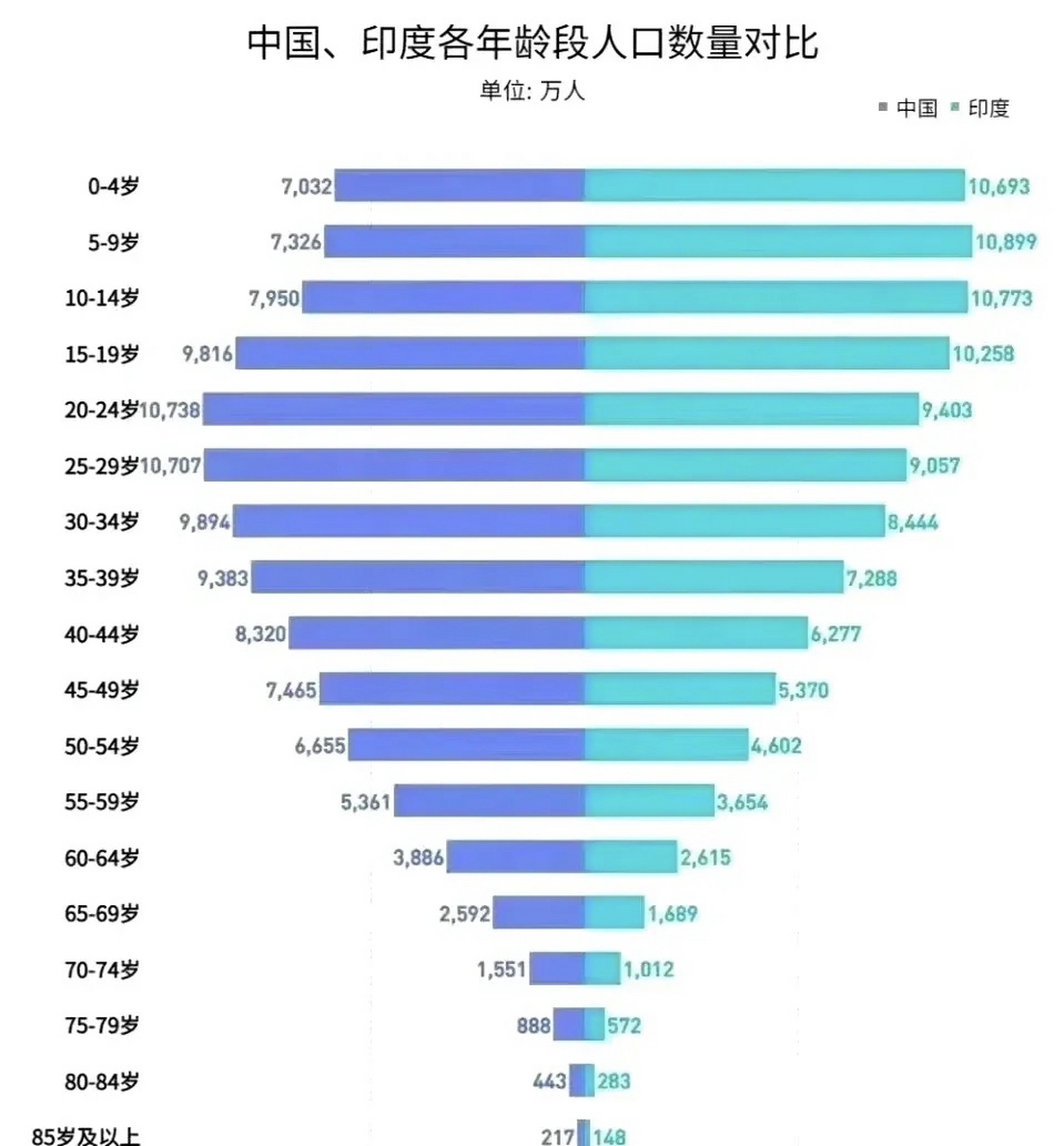 这么一对比,才发现印度人口结构确实比我们年轻很多 印度十几亿人口真