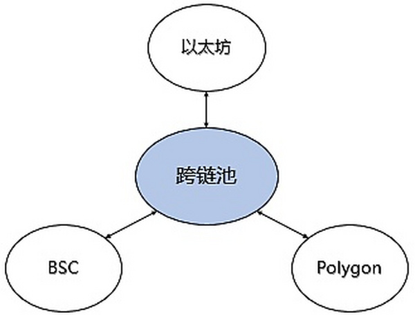 头等仓研报：跨链桥赛道解析