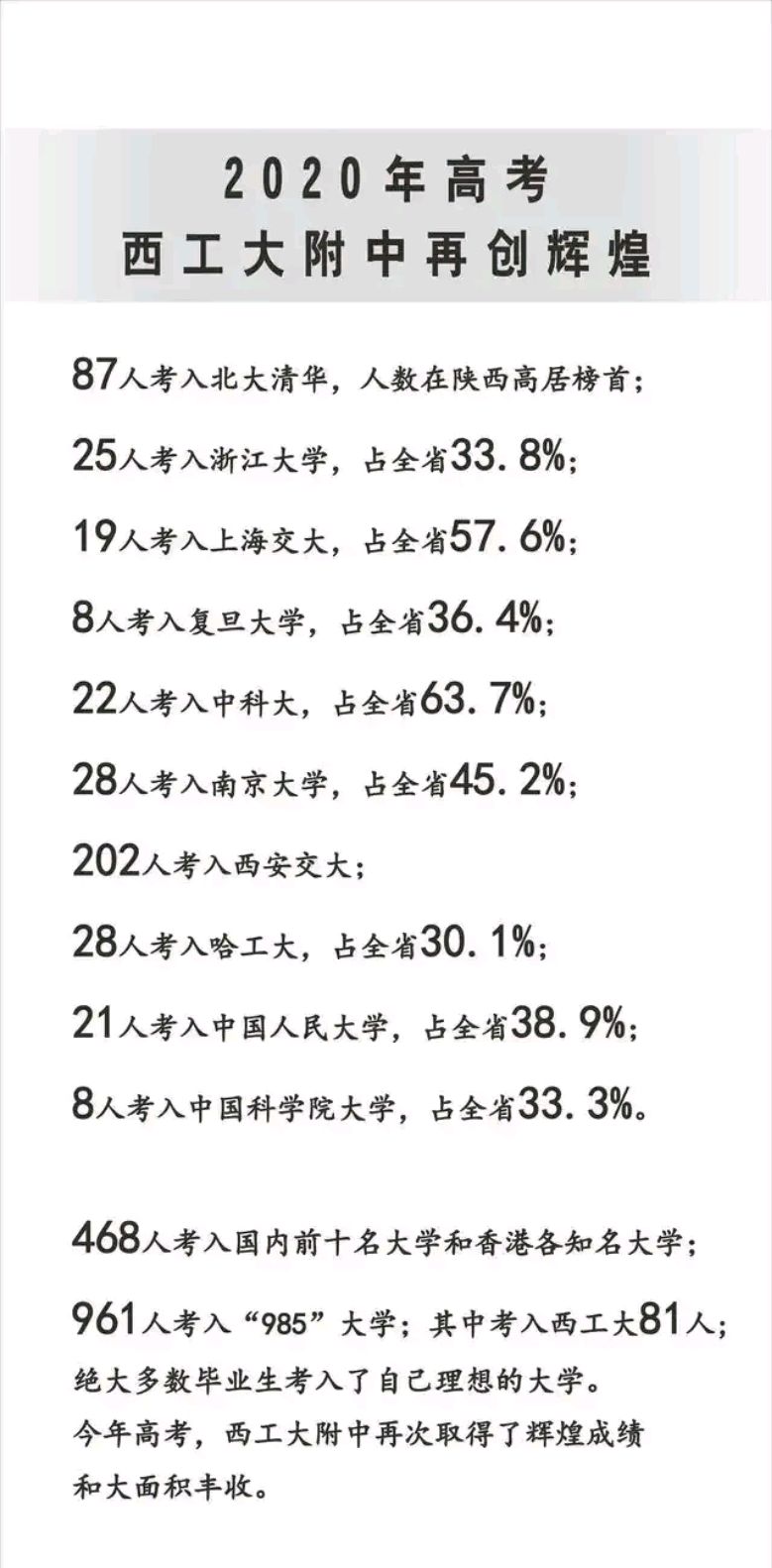 2020年西北工业大学附中高考成绩喜报!考入清北的就多达87人