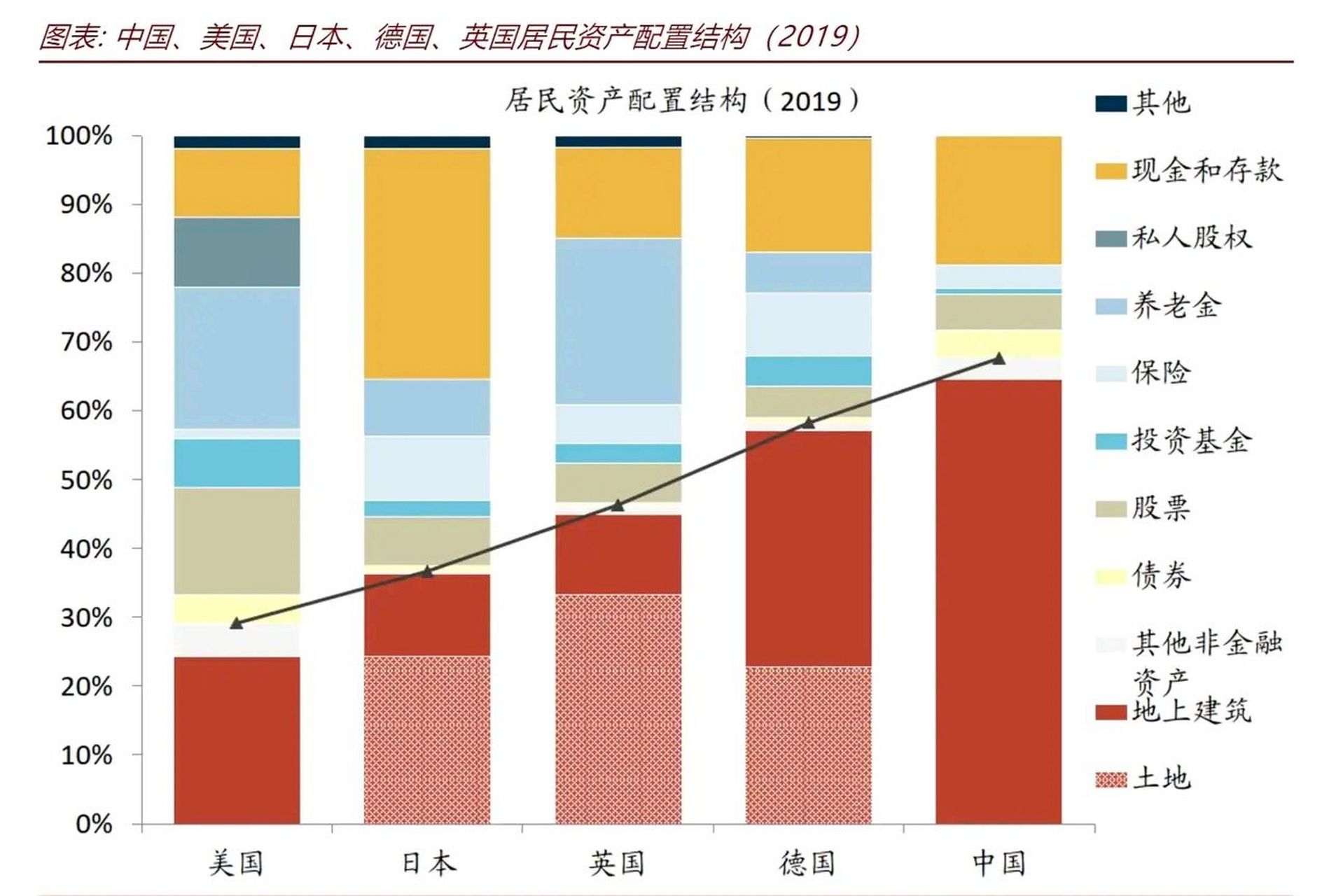 美国家庭资产配置结构或许是中国未来的发展趋势 目前,美国家庭对于