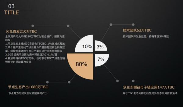 TBC生态：首创模式重磅来袭，注册sm领一台产15币的矿机，开盘价币价7元！