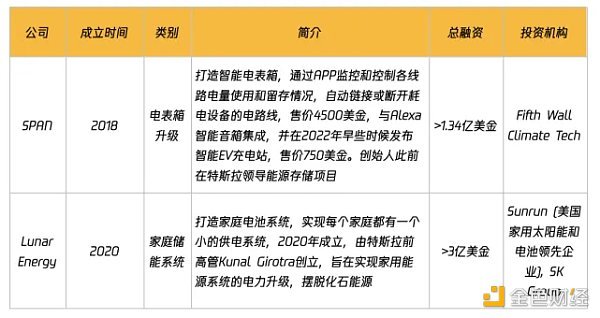 3万字报告拆解：硅谷寒冬 投资人还在哪些赛道烧钱？