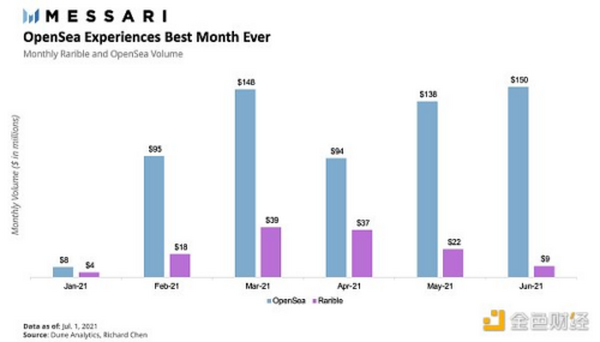 金色观察 | Messari报告：2021年二季度Web3及NFT市场情况