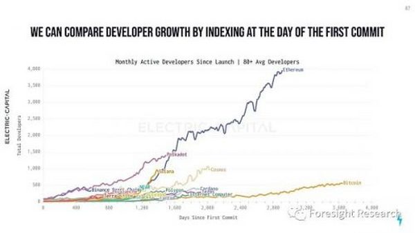 Foresight Ventures: Web3 开发生态年度报告