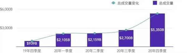 交易所、DeFi、钱包在2020年都经历了什么？