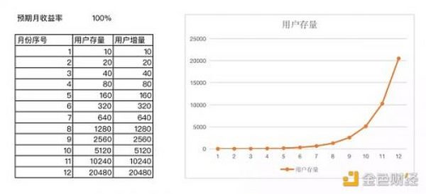 X to Earn研究：X是根本  E是服务于X的增长范式