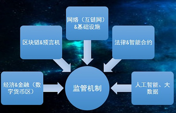 蔡维德：数字货币市场亟需新型监管科技大战略