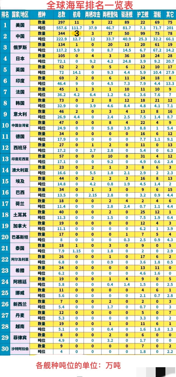 2023年全球海军"纸面实力排名一览表