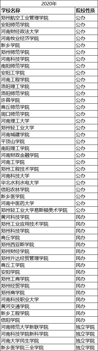 新增安阳师范学院,河南财政金融学院,河南科技职业大学,洛阳师范学院