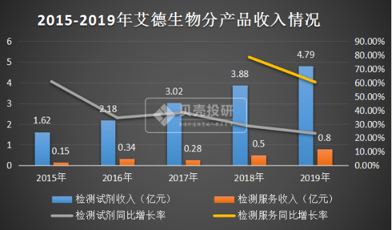 创新药衍生产业链"隐形赛道,年增速30,艾德生物你了解吗?