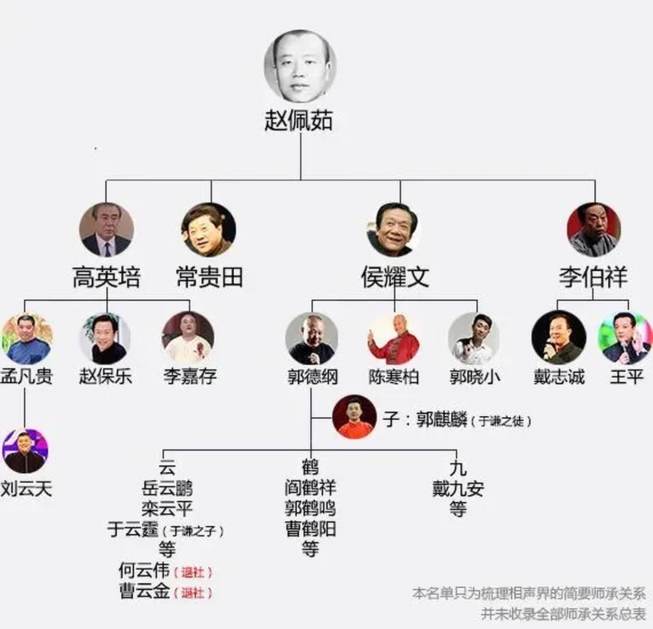 中国相声郭德纲师徒!关系网