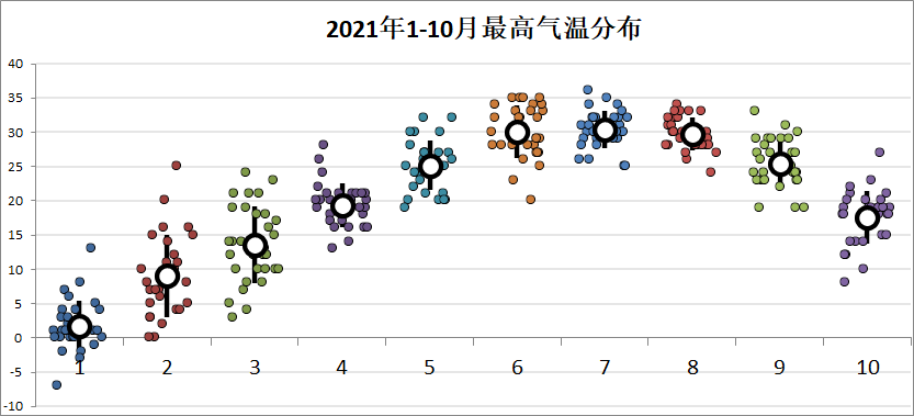 北京2021年的第一场冬雪，比以往时候来的更早一些！用Python采集历史天气数据，带你赏一赏~