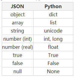 深入分析如何在Python中使用JSON