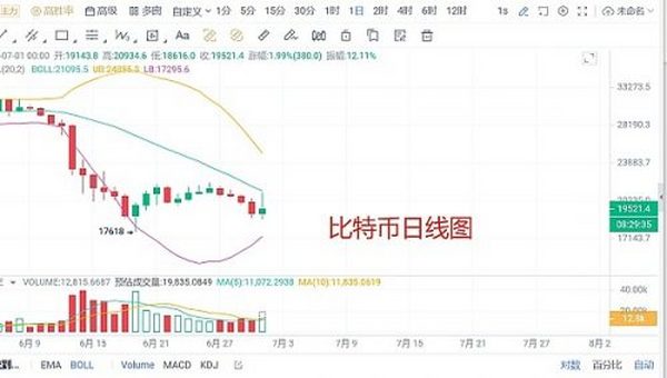 比特币大涨后“画门”   又要开启暴跌？