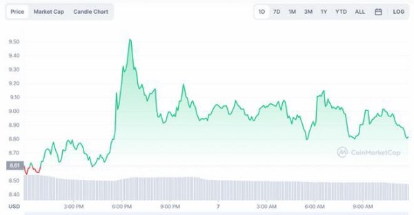 今日的顶级加密货币涨幅：APE、AXS 和 XRP 价格大幅上涨