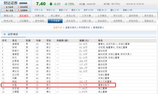 财达证券：董事长张明辞去公司总经理职务 胡恒松接任