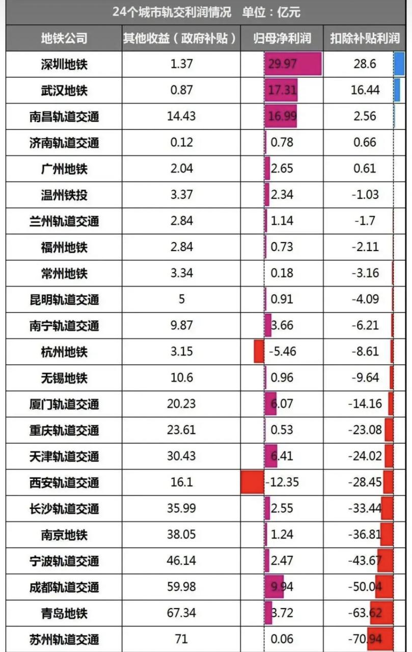 从成都数据来看,亏损巨大!50亿什么概念?