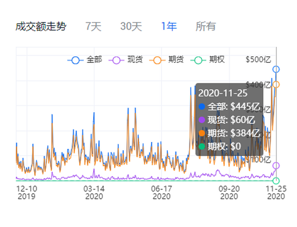 链上数据分析：主力资金加速回流，中心化交易所交易量猛增