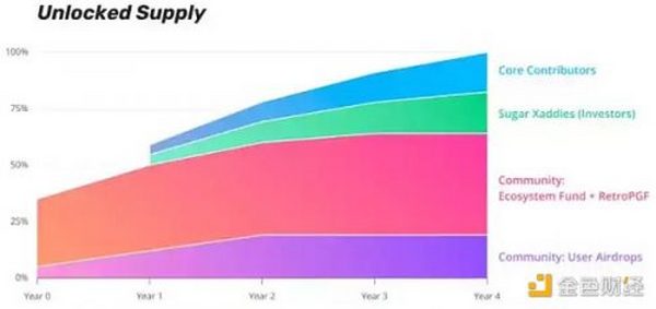 从Token到团队 谁是 Layer2 的赢家？