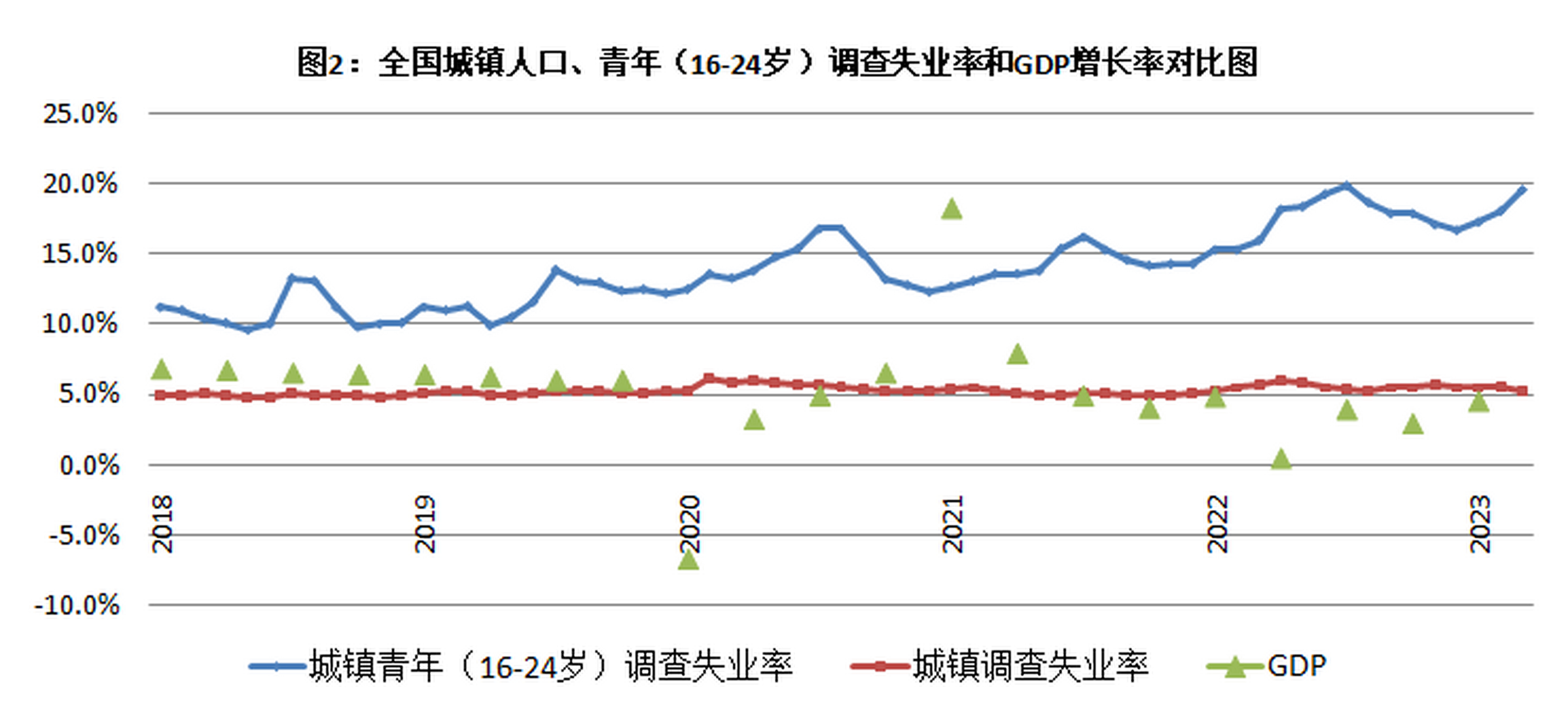 截至2023年4月,16～24岁年龄段青年的失业率超过20%,创下历史最高水平