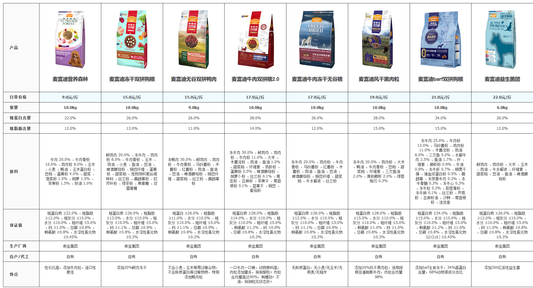 麦富迪和比瑞吉哪个好,我深扒了两个品牌的所有狗粮数据后发现