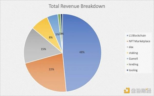 Web3收入情况概览：Ethereum成最强收入机器