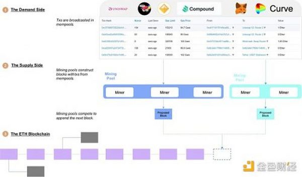 Foresight Ventures：描绘 分类 支配 MEV