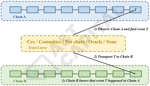 万字解析跨链协议本质：Web3的TCP/IP 将改变公链竞争格局