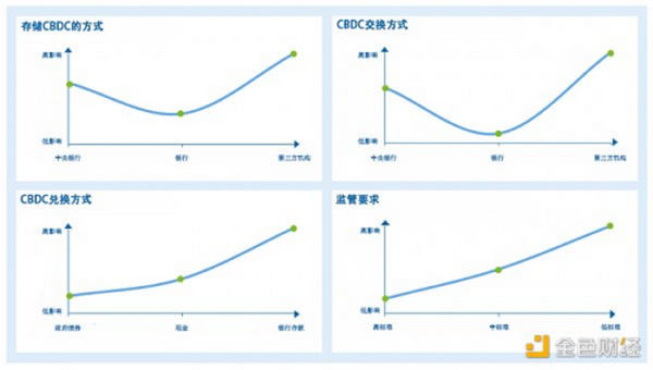 探究中央银行数字货币（CBDC）对支付和银行的影响