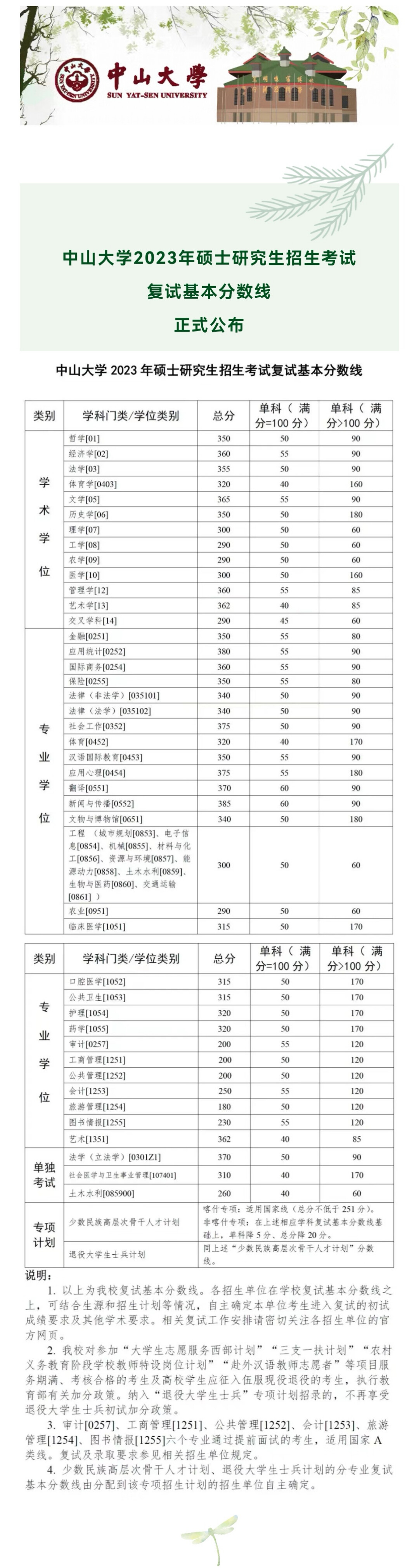 中山大学2023年硕士研究生招生考试复试基本分数线#硕士研究生招生