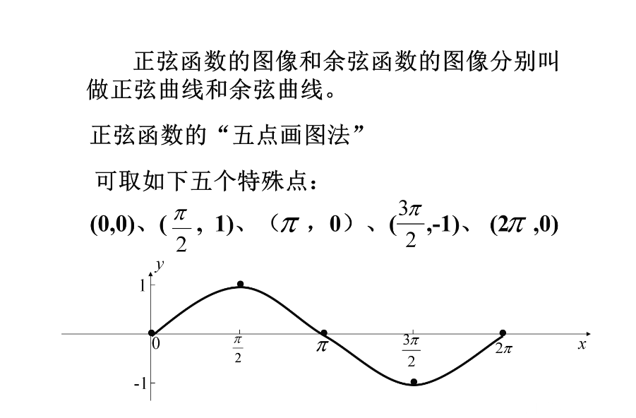 余弦曲线图图片