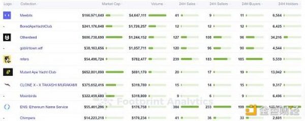 分析 NFT 项目的 5 个指标