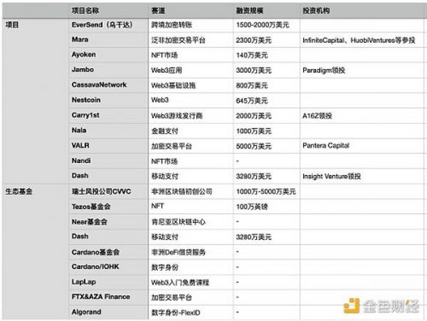 金色观察｜从VC到生态基金 盘点非洲Web3投融资