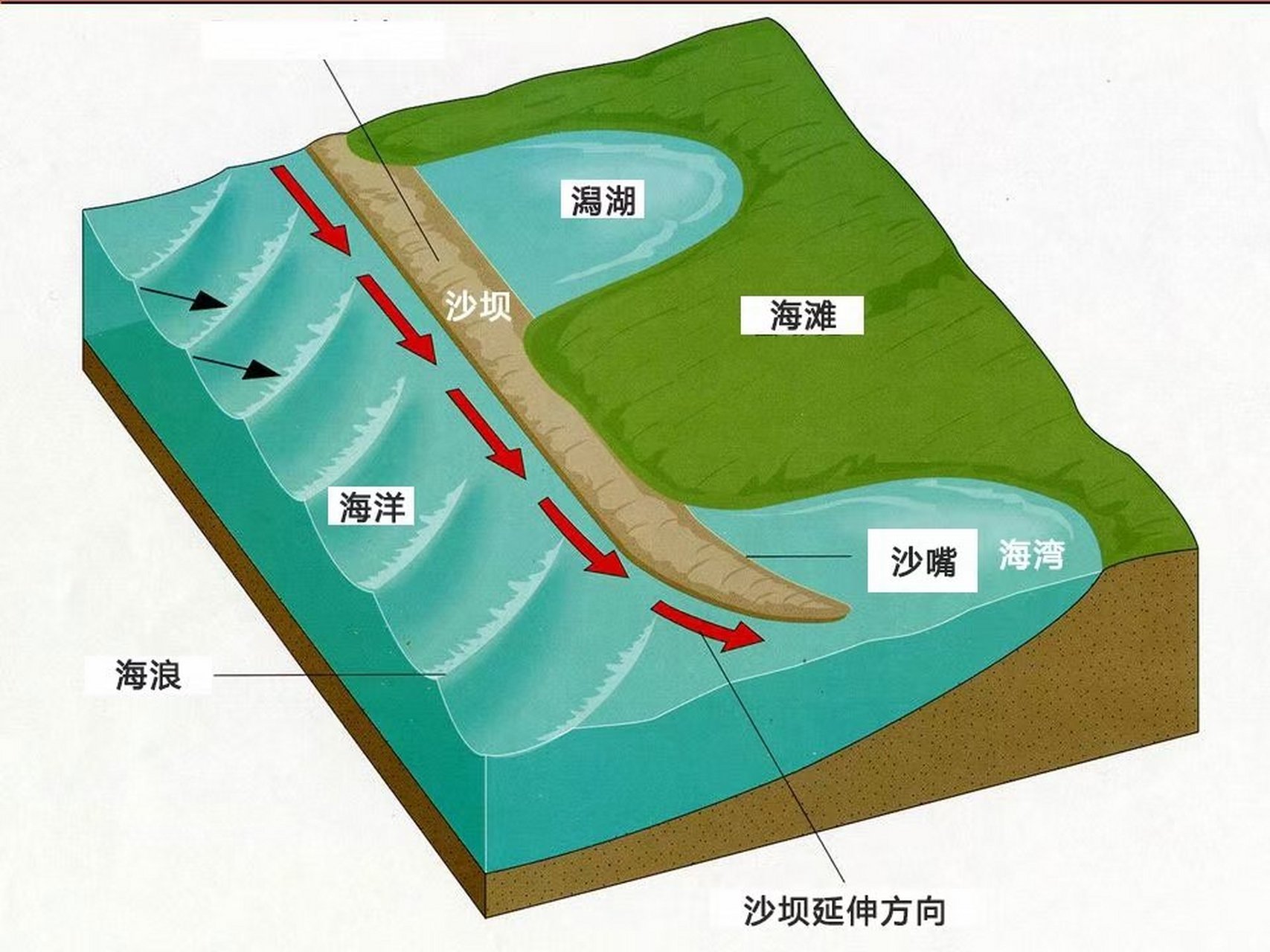 沙坝—海岸带巨大的水上堆积地貌.形如堤坝,故名,又称沙堤.